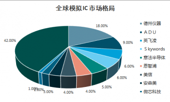 2021-2027年中国模拟IC产品市场全景调查与年度调研报告