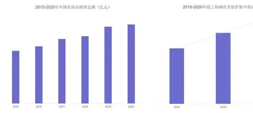 从市场调研看消费者对防晒产品功效的关注点