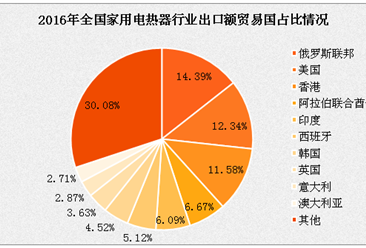 电热水器行业市场调研与分析报告