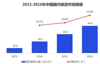 国内旅游市场交易规模调查分析报告