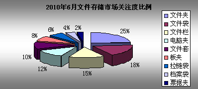 2010年6月文具市场关注度调查报告 投资策略与分析预测