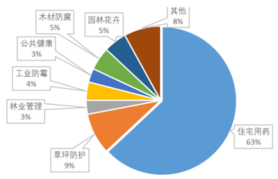 2017年中国农药行业市场深度调研与前景分析报告
